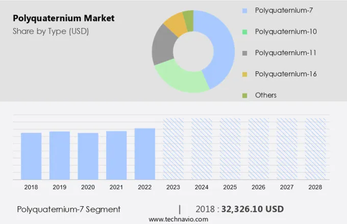 Polyquaternium Market Size