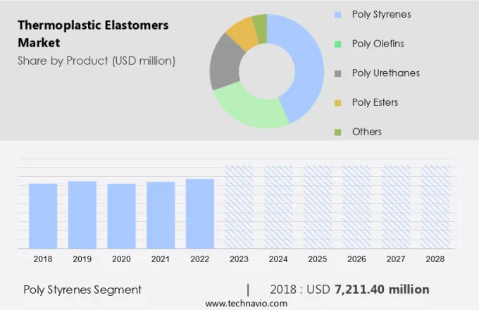 Thermoplastic Elastomers Market Size