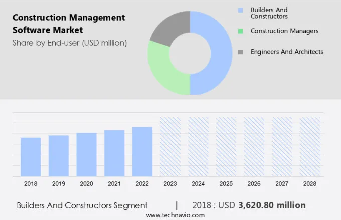 Construction Management Software Market Size