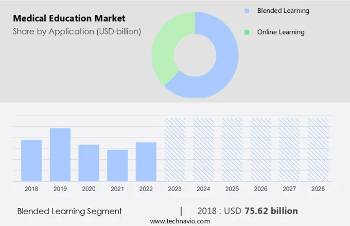 Medical Education Market Size