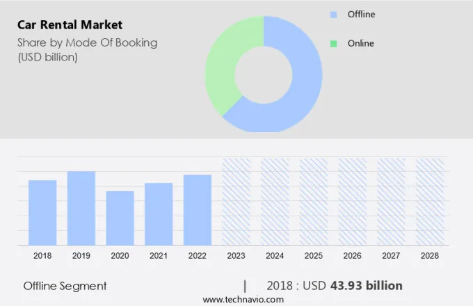 Car Rental Market Size