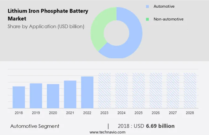 Lithium Iron Phosphate Lifepo4 Battery Market Analysis Us China Japan Norway Germany