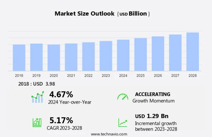 Nutricosmetics Market Size