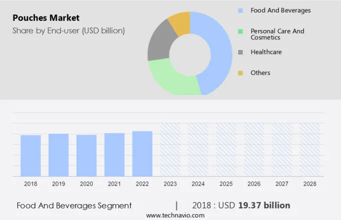 Pouches Market Size