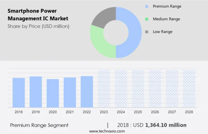 Smartphone Power Management IC Market Size