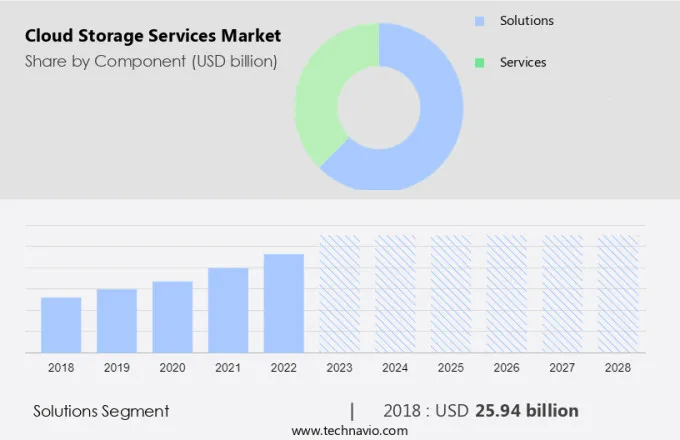 Cloud Storage Services Market Size