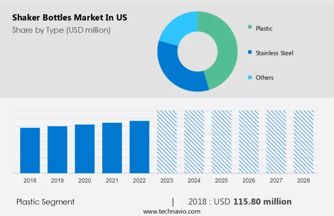 Shaker Bottles Market in US Size