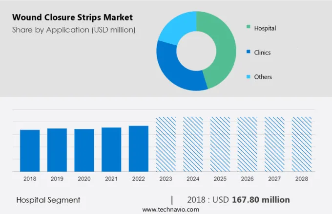 Wound Closure Strips Market Size