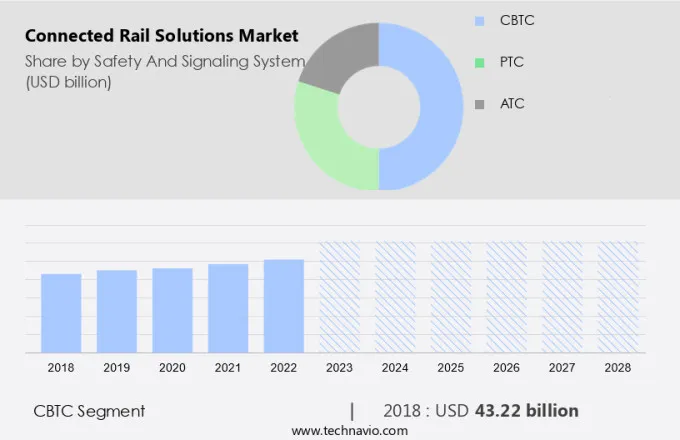 Connected Rail Solutions Market Size