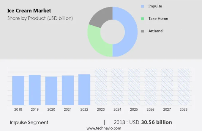 Ice Cream Market Size