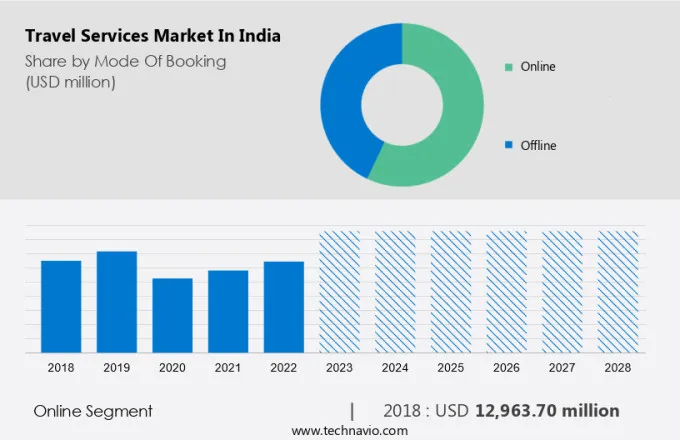 Travel Services Market in India Size