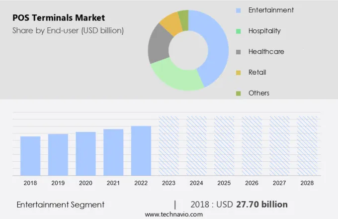 POS Terminals Market Size