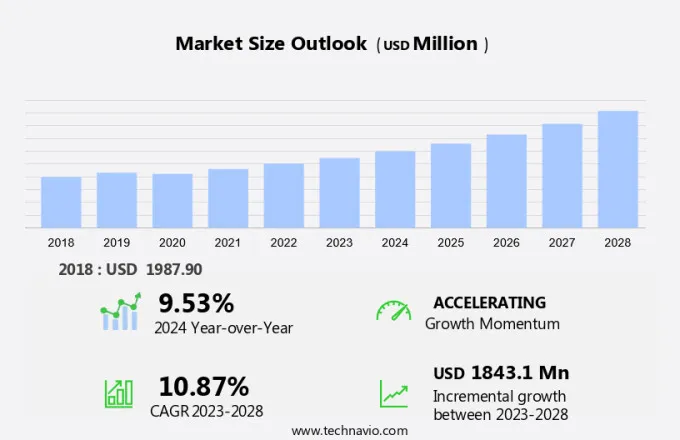 Automated Microscopy Market Size