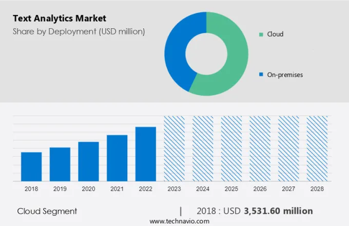 Text Analytics Market Size