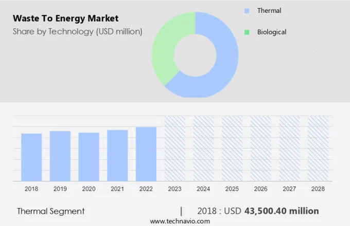 Waste To Energy Market Size