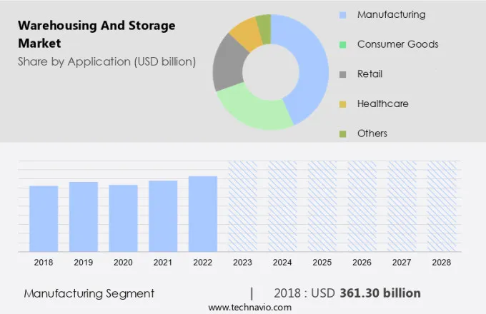 Warehousing and Storage Market Size