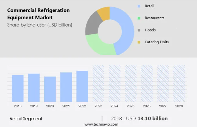 Commercial Refrigeration Equipment Market Size