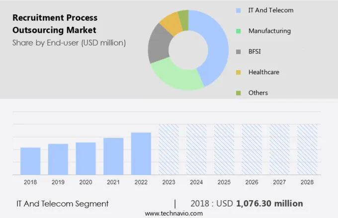 Recruitment Process Outsourcing Market Size