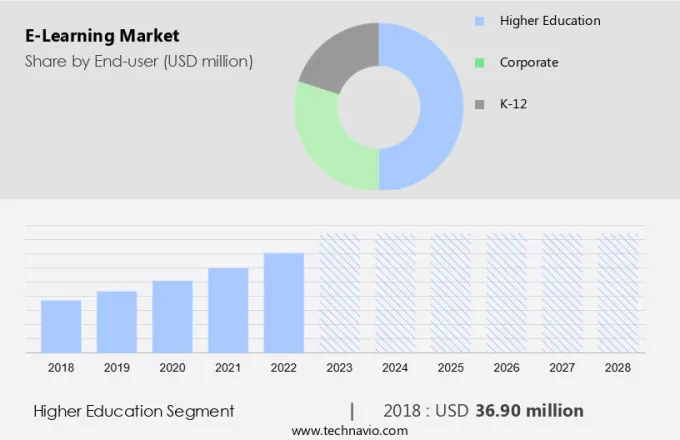 E-Learning Market Size