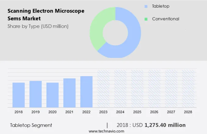 Scanning Electron Microscope (Sems) Market Size