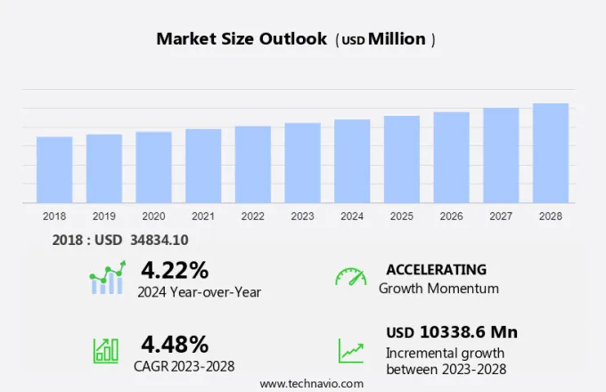 Animal Healthcare Market Size