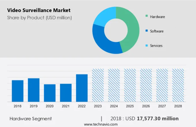 Video Surveillance Market Size