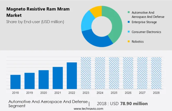 Magneto Resistive Ram (Mram) Market Size