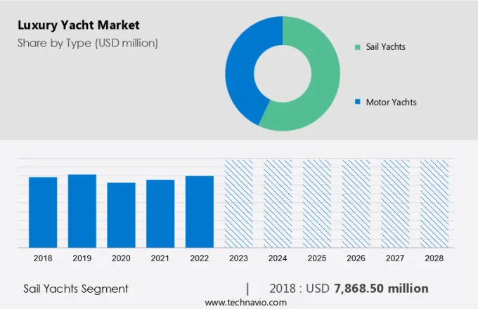 Luxury Yacht Market Size