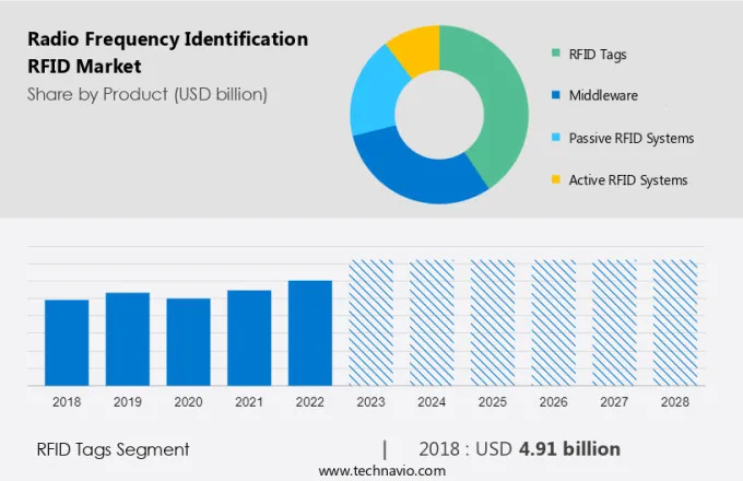 Radio Frequency Identification (RFID) Market Size