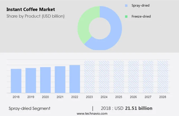 Instant Coffee Market Size