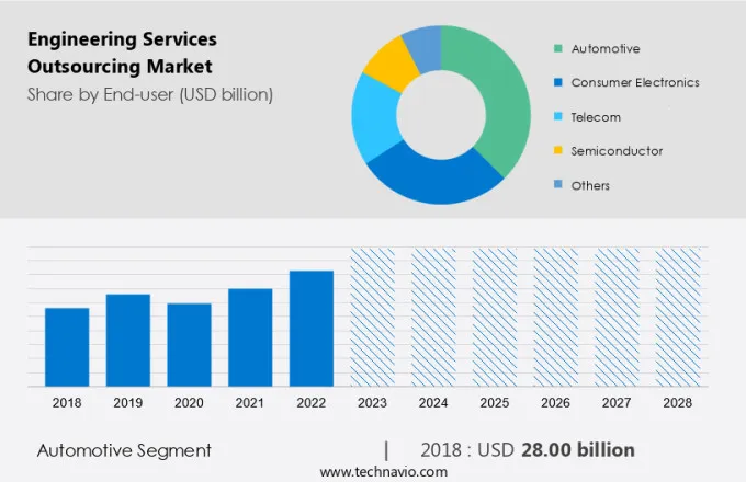 Engineering Services Outsourcing Market Size