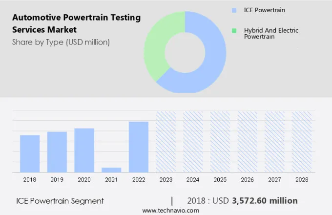 Automotive Powertrain Testing Services Market Size