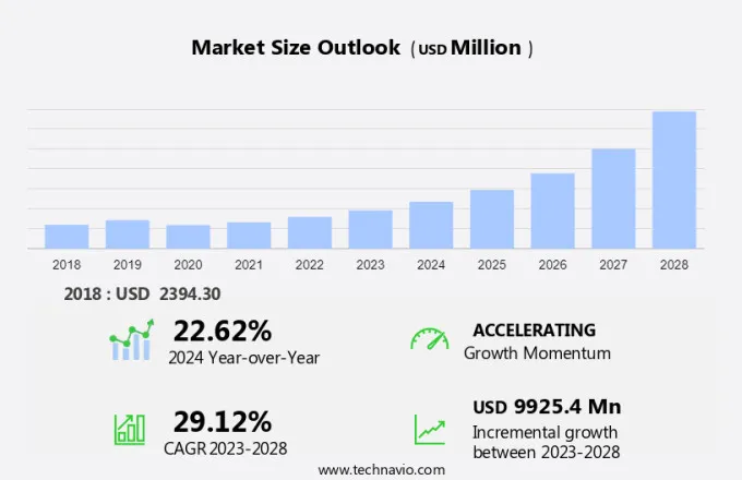 Automotive Prognostics Market Size