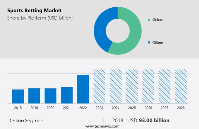 Sports Betting Market Size