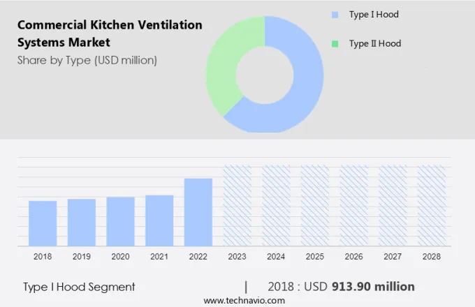 Commercial Kitchen Ventilation Systems Market Size