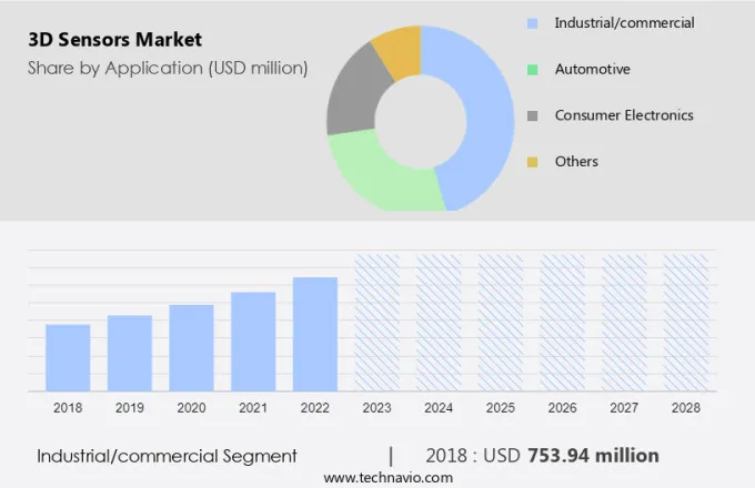 3D Sensors Market Size