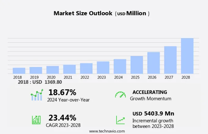 Gene Panel Market Size