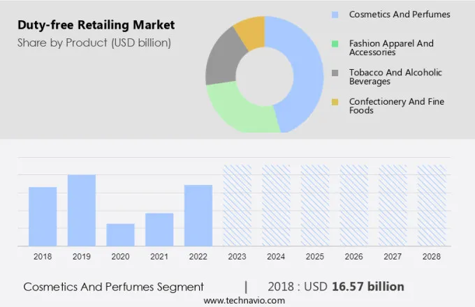 Duty-free Retailing Market Size