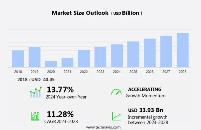 Duty-free Retailing Market Size