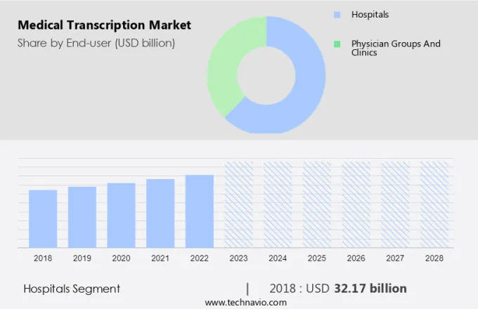 Medical Transcription Market Size