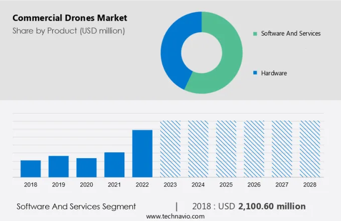 Commercial Drones Market Size