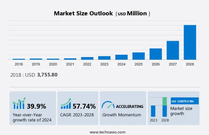 Commercial Drones Market Size