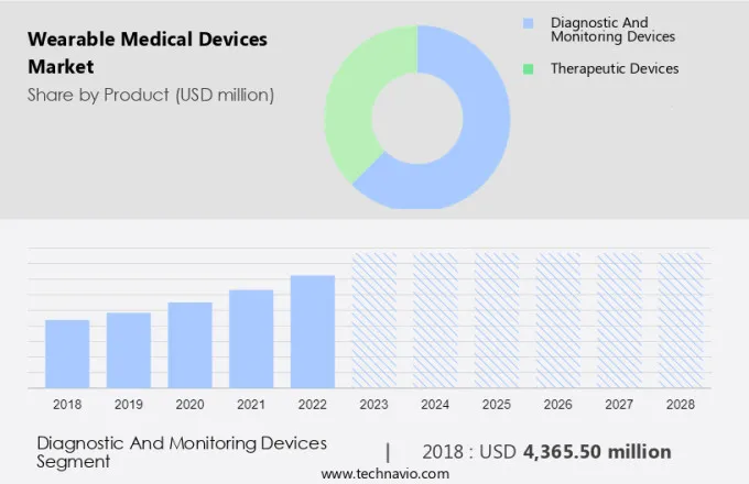 Wearable Medical Devices Market Size