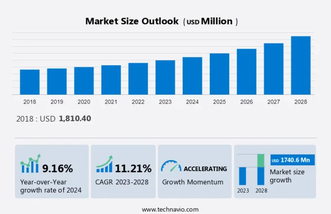 Biostimulants Market Size