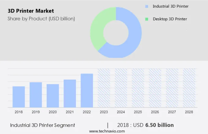 3D Printer Market Size