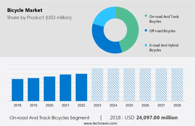 Bicycle Market Size