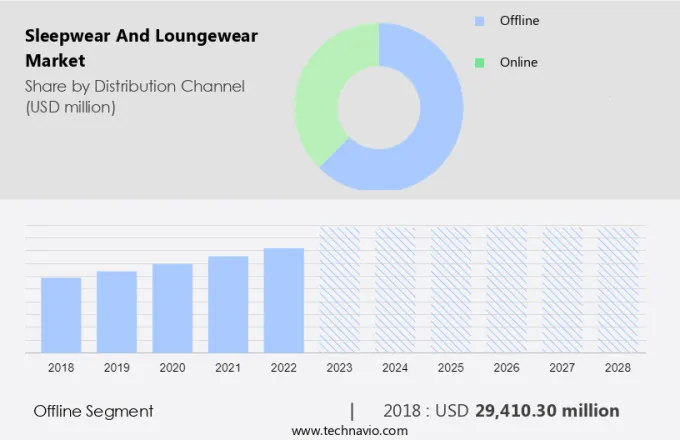 Sleepwear And Loungewear Market Size