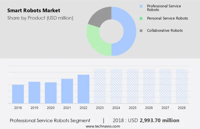 Smart Robots Market Size