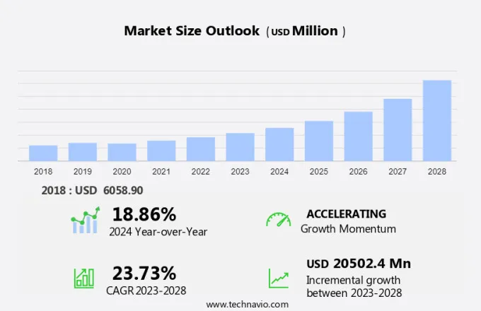 Smart Robots Market Size