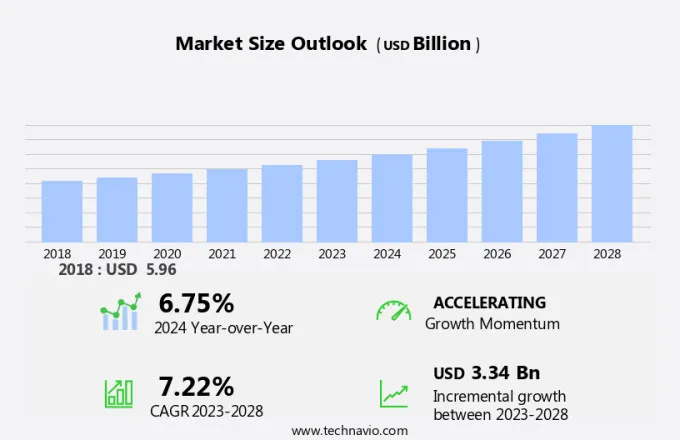 Heparin Market Size